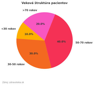 a pie chart of a pie chart of the percentage of the percentage of the percentage