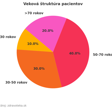 a pie chart of a pie chart of the percentage of the percentage of the percentage